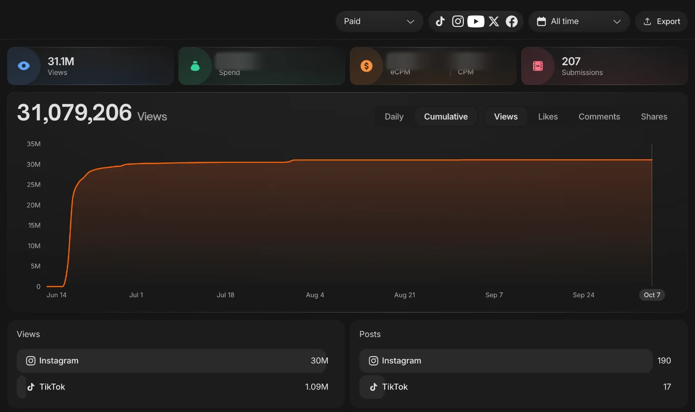 Clipping Culture campaign dashboard for the first Anna (2019) movie clips campaign: 31,079,206 views from 207 posts on Instagram and TikTok since June 14, 2026