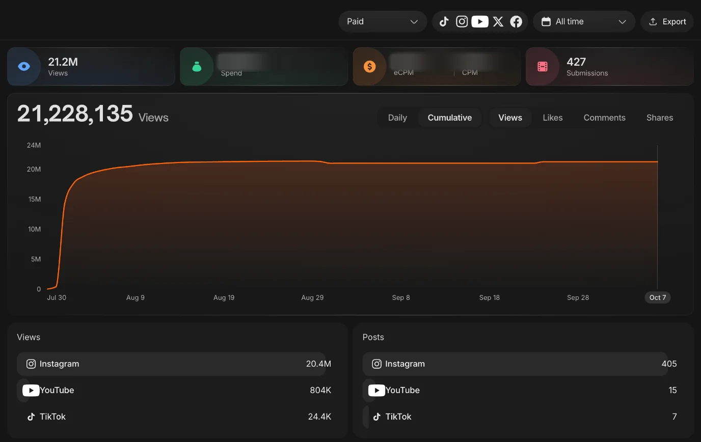 Clipping Culture campaign dashboard for the fourth Anna (2019) movie clips campaign: 21,228,135 views from 427 posts on Instagram, YouTube and TikTok since July 30, 2026