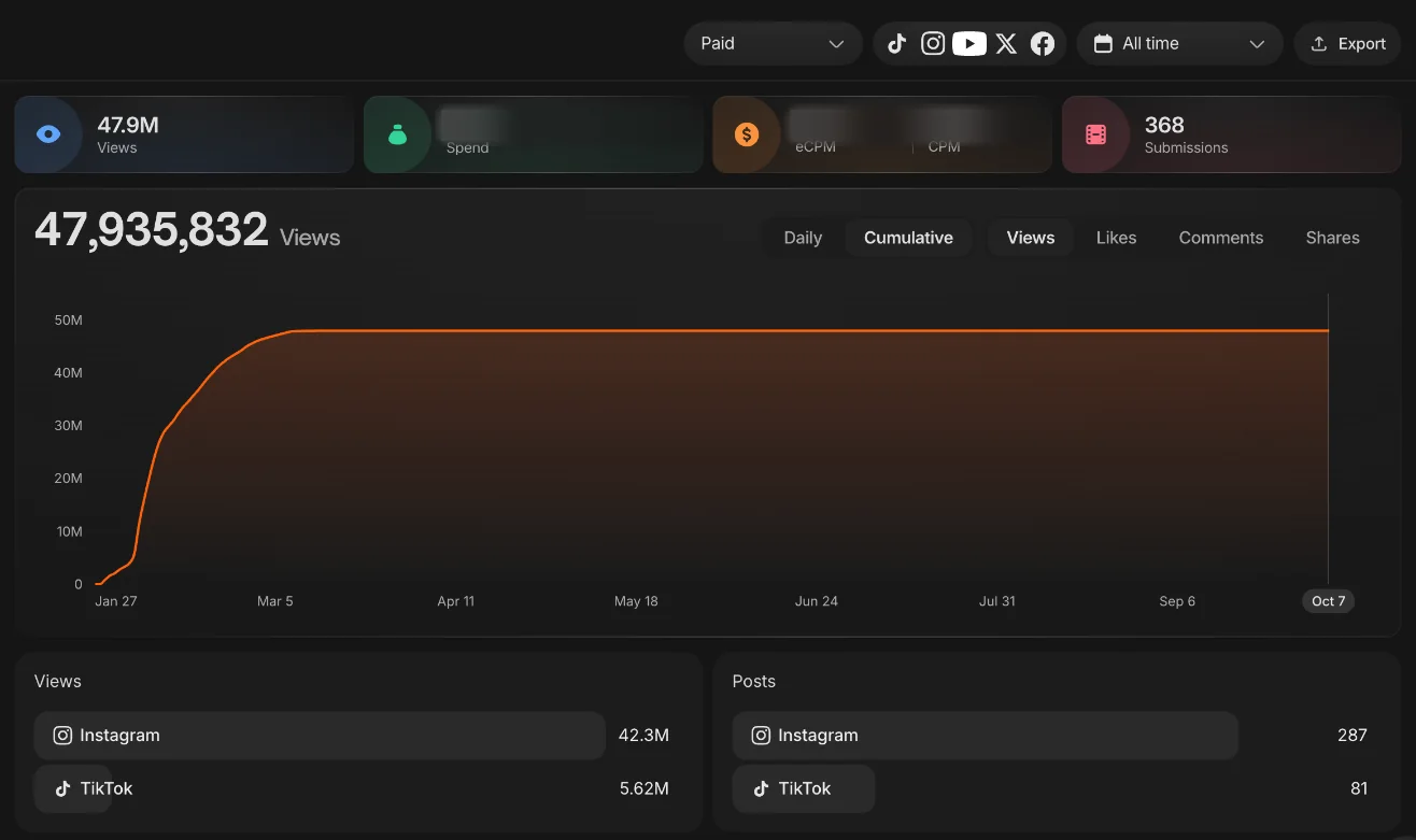 Clipping Culture campaign dashboard for Dracula: A Love Tale: 47,935,832 views from 368 posts on Instagram and TikTok since January 27, 2026