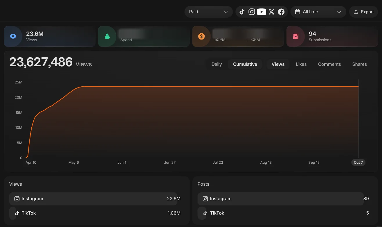 Clipping Culture campaign dashboard for Candyjar’s Off Limits and All Mine series: 23,627,486 views from 94 posts on Instagram and TikTok since April 10, 2026