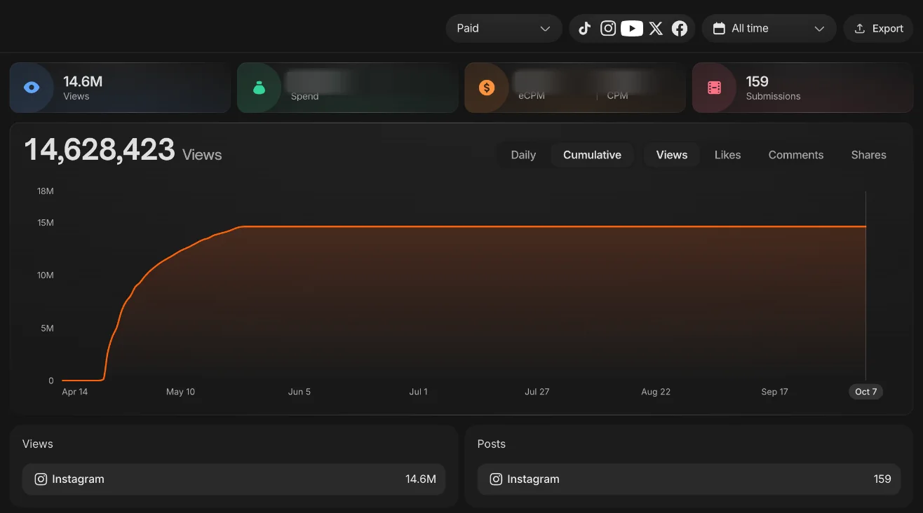Clipping Culture campaign dashboard for Candyjar’s “Seeing Scarlett”: 14,628,423 views from 159 Instagram posts since April 14, 2026