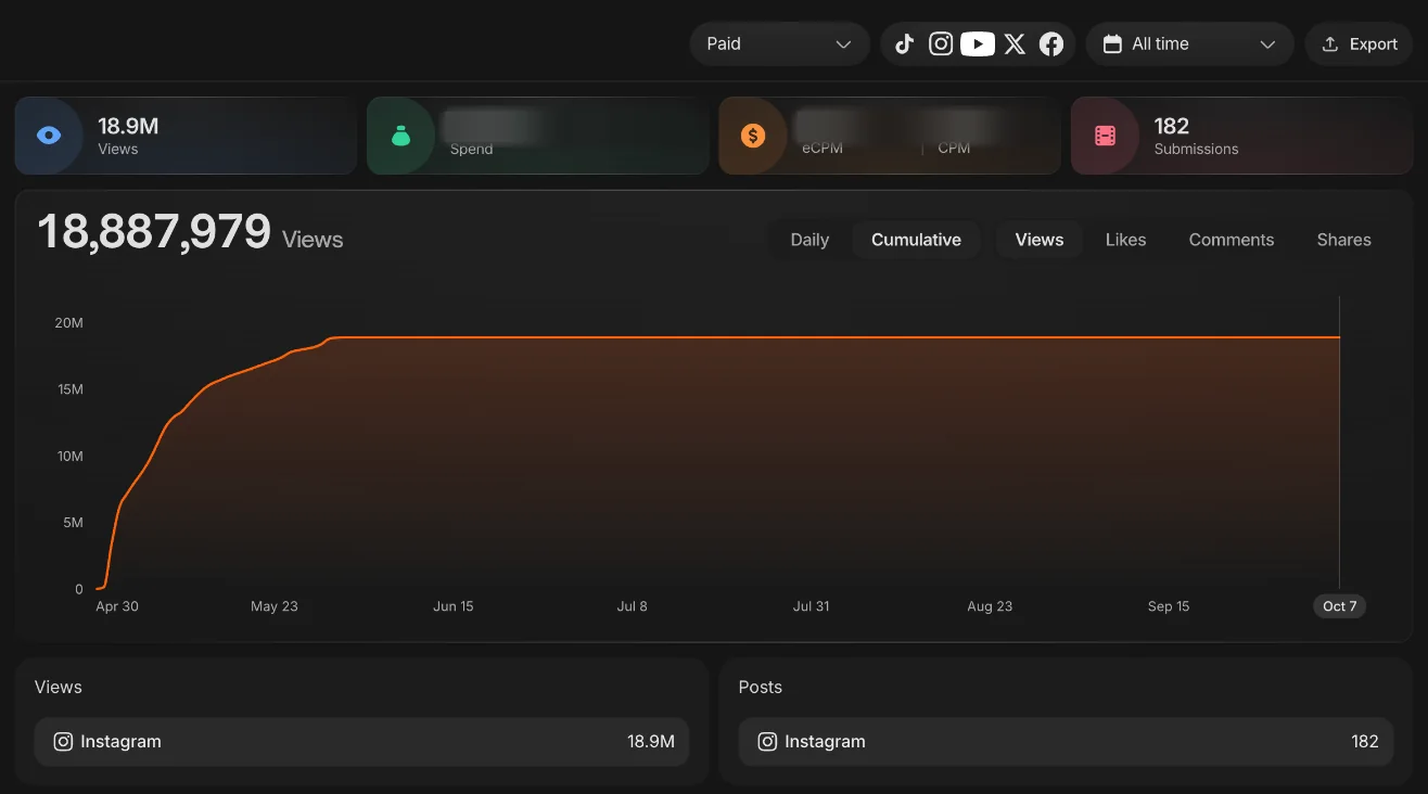 Clipping Culture campaign dashboard for Candyjar’s Spoiled Rotten series: 18,887,979 views from 182 Instagram posts since April 30, 2026