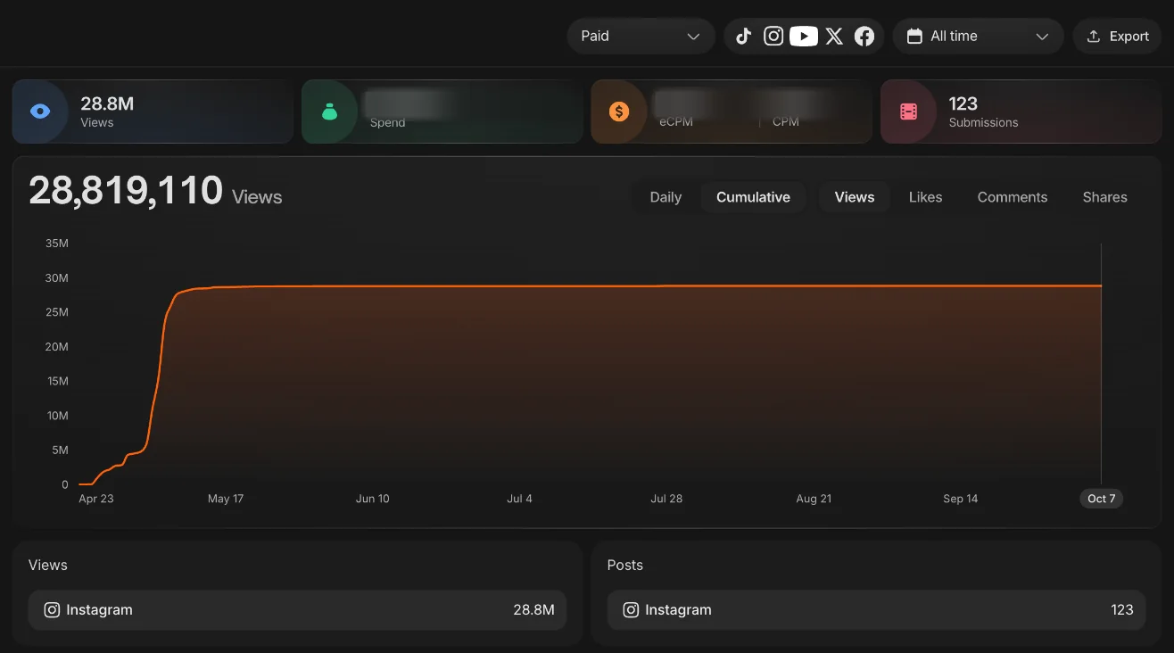 Clipping Culture campaign dashboard for the TurkBet logo campaign: 28,819,110 views from 123 Instagram posts since April 23, 2026