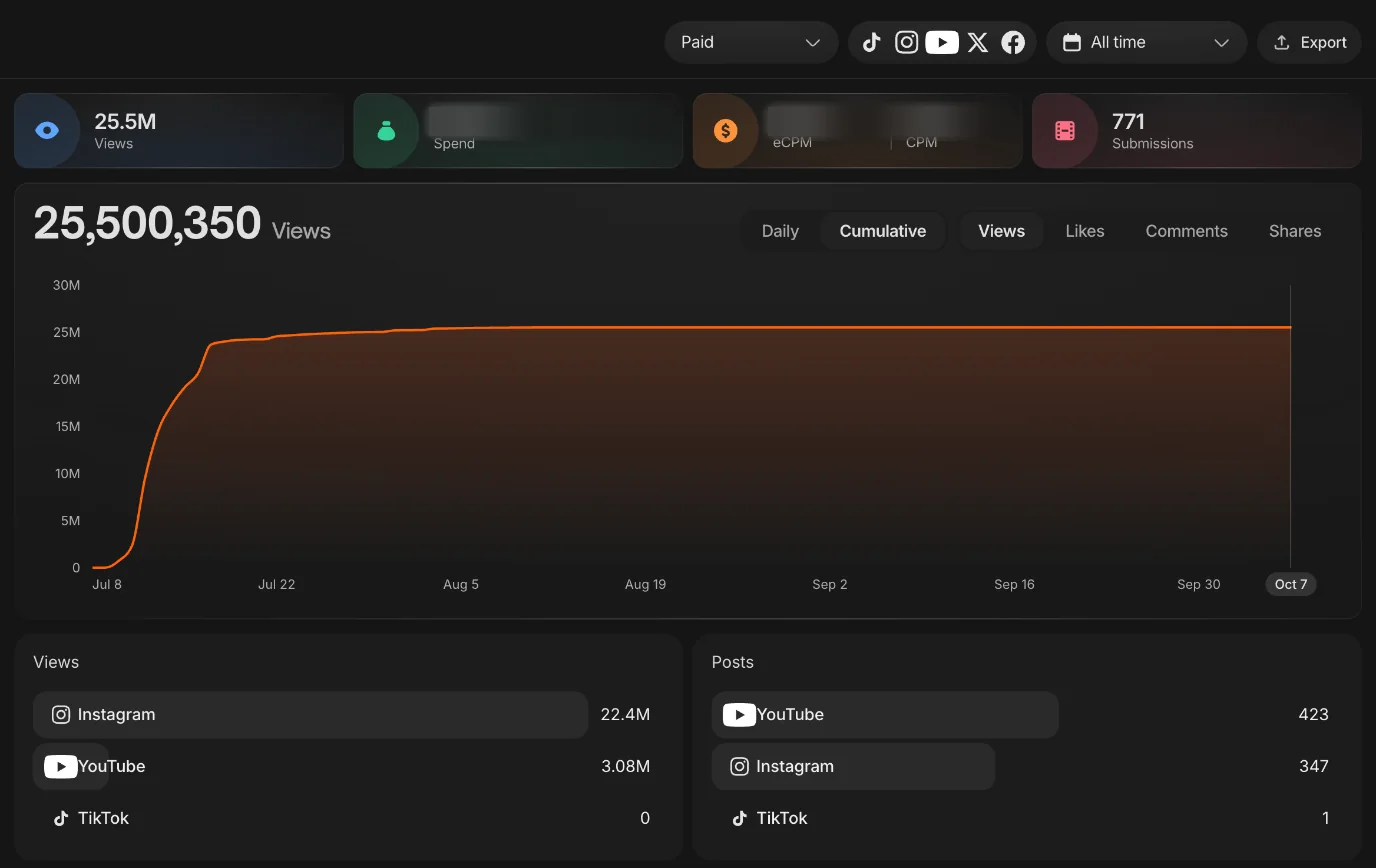 Clipping Culture campaign dashboard for the Yeet Casino logo campaign: 25,500,350 views from 771 posts on YouTube, Instagram and TikTok since July 8, 2026