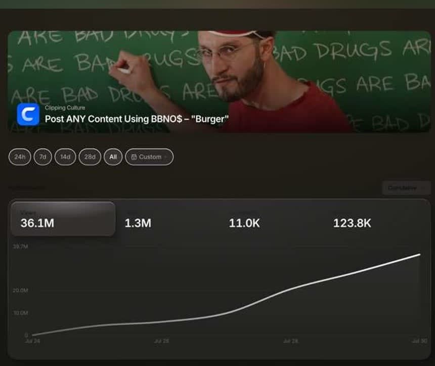 Clipping Culture campaign dashboard for the BBNO$ “Burger” campaign showing 36.1M views