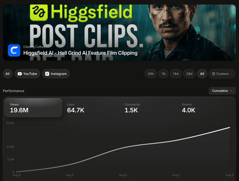 Clipping Culture campaign dashboard for Higgsfield AI showing 19.6M views