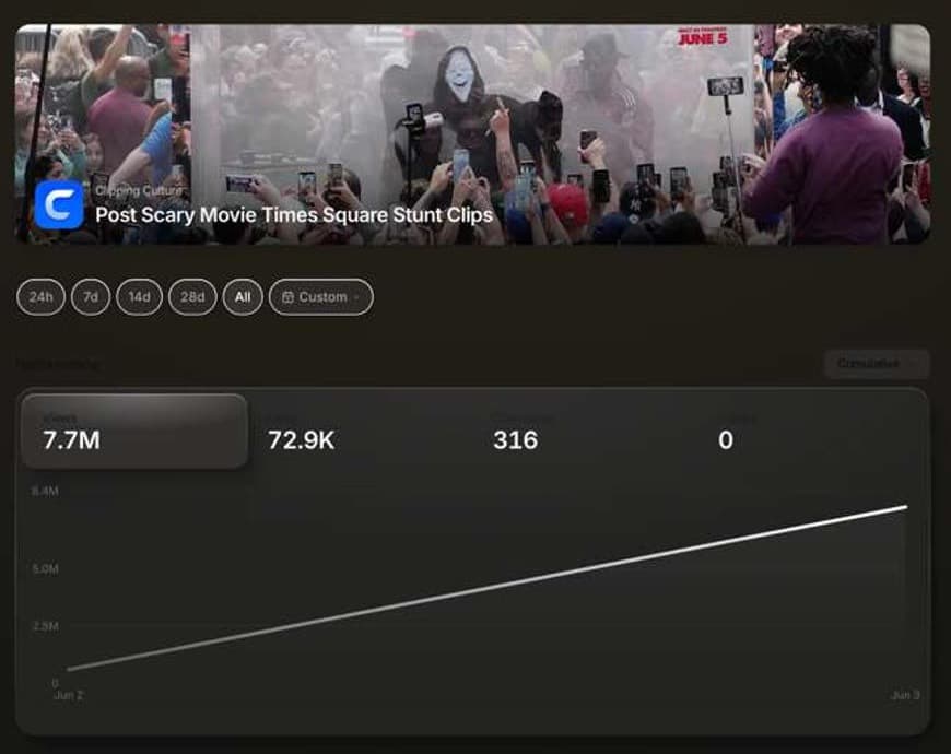 Clipping Culture campaign dashboard for the Scary Movie Times Square stunt clips showing 7.7M views