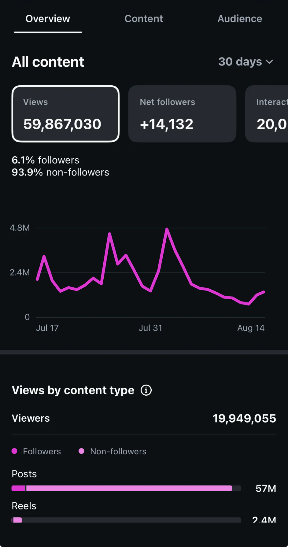 Instagram insights from co-founder Grayson Peil's account showing 59.8M views in 30 days
