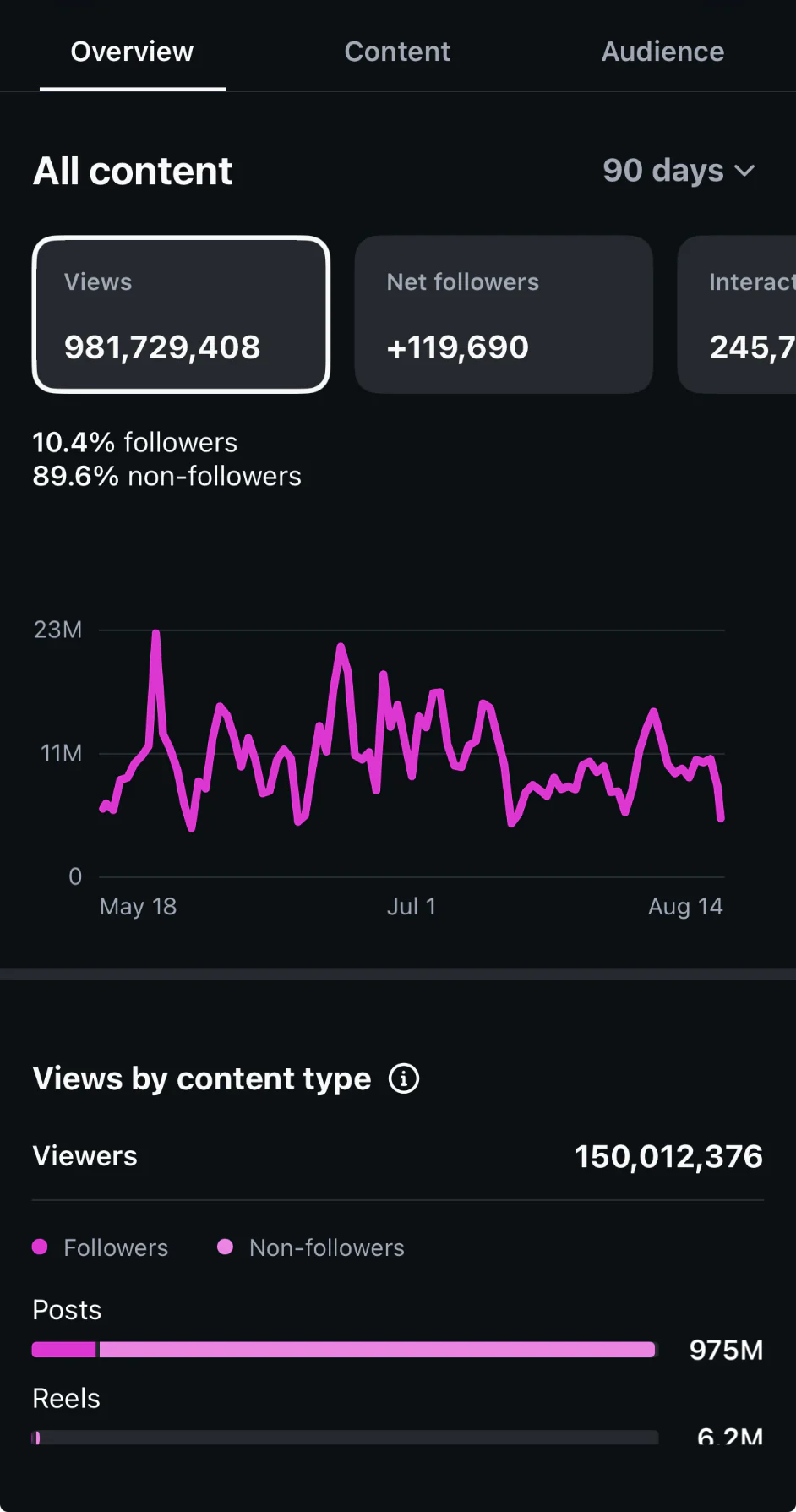 Instagram insights from an account in co-founder Grayson Peil's portfolio showing 981.7M views in 90 days