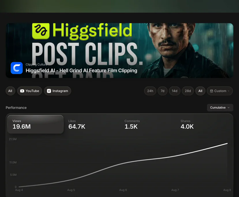 Clipping Culture campaign dashboard for Higgsfield AI showing 19.6M tracked views